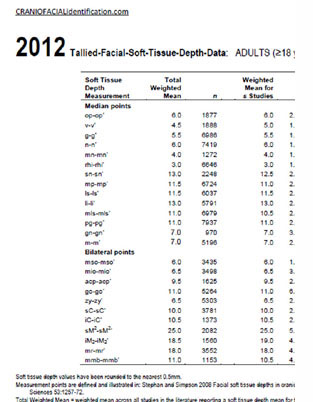 T Table Chart